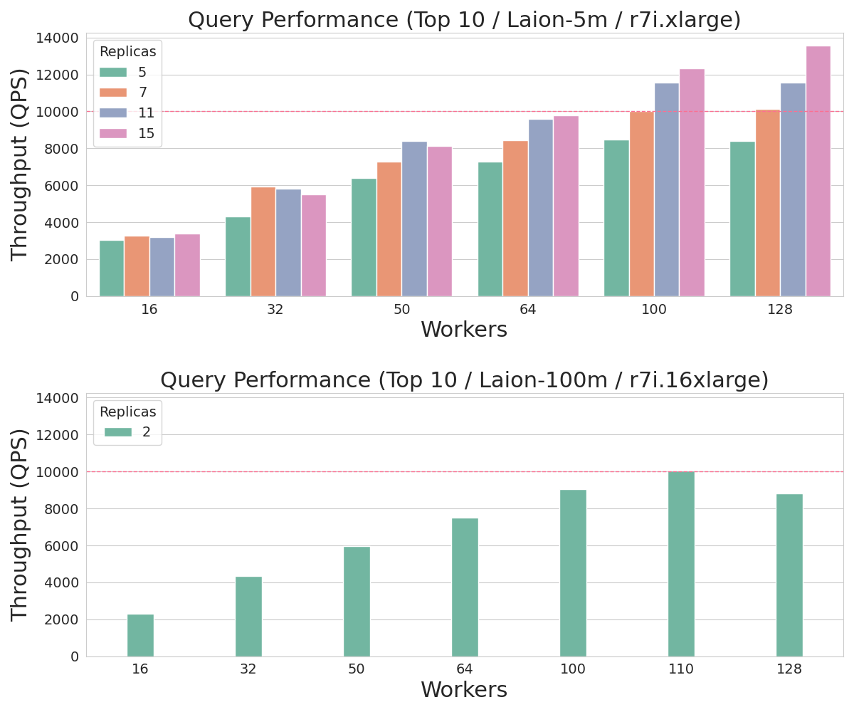 QPS on LAION 100M and LAION 5M